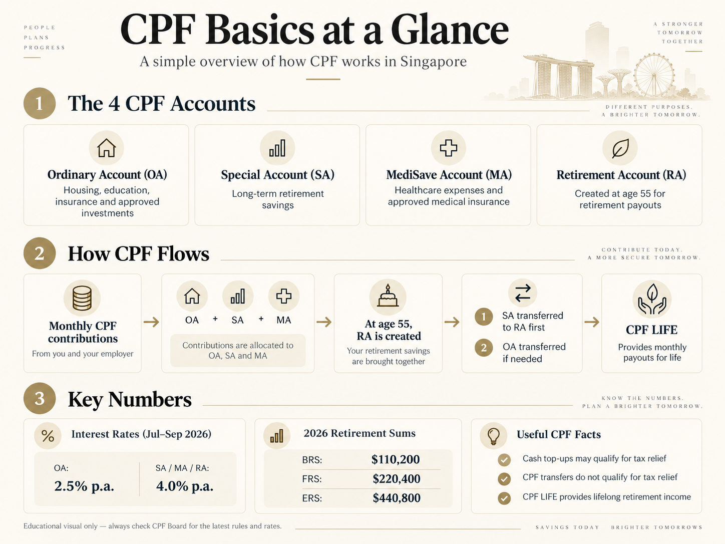 CPF Basics at a Glance